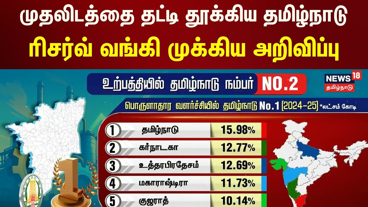 Tamil Nadu State GDP Growth | பொருளாதார வளர்ச்சியில் தமிழ்நாடு No.1 - ரிசர்வ் வங்கி அறிவிப்பு | RBI