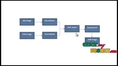 Final Year Projects 2015 | A Pan-Sharpening Based on the Non-Subsampled Contourlet Transform