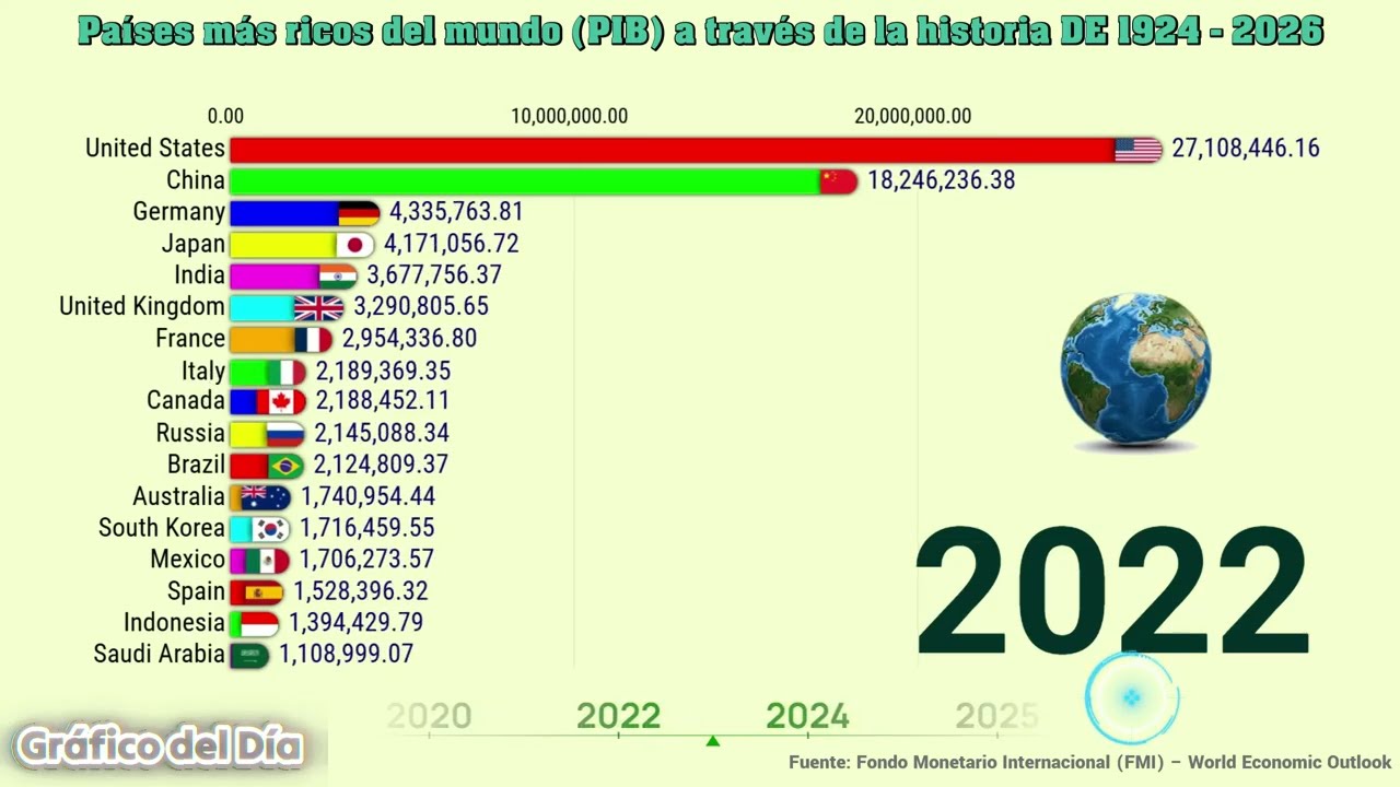 Los Países más ricos del mundo PIB a través de la historia DE 1924 al 2026