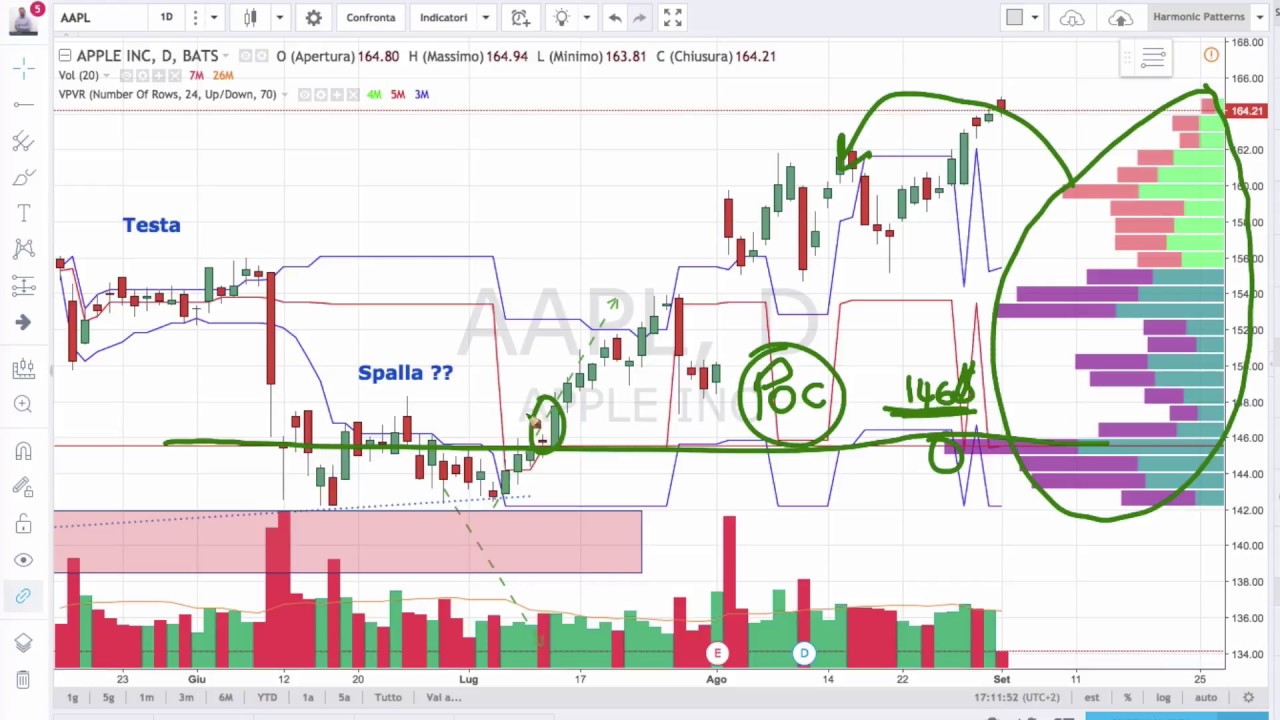 Usare i Volumi con il Prezzo: indicatori del Panico e dell'Avidità dei Trader