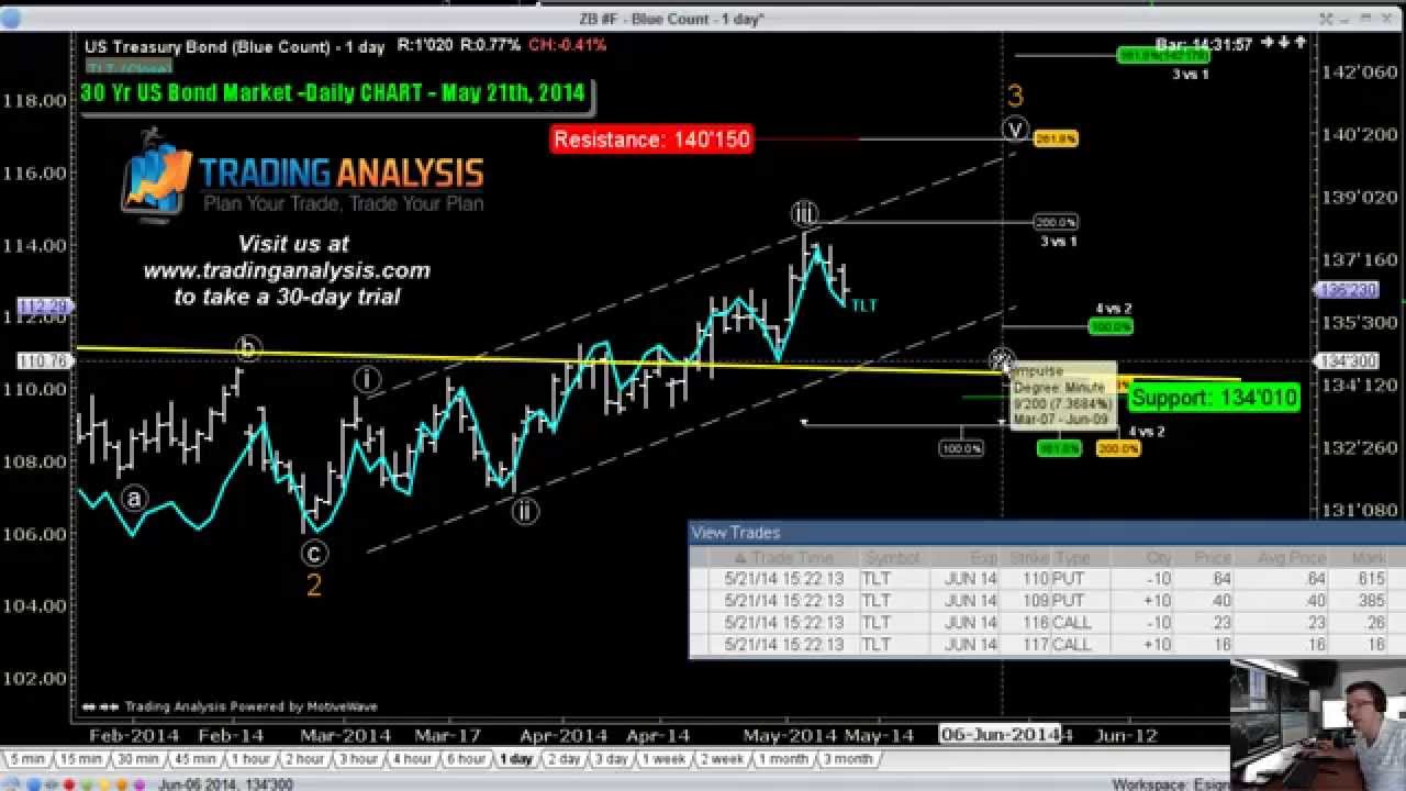 Sold An Iron Condor Into An Elliott Wave Correction In Bonds Post-Fed