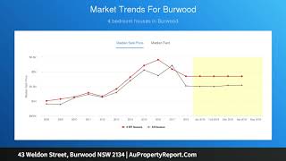 43 Weldon Street, Burwood NSW 2134 | AuPropertyReport.Com