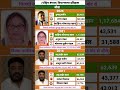 पश्चिम बंगाल के 2026 विधानसभा चुनावी नतीजे #soniagandhi #rahulgandhi #congress #bjp #up #raebareli