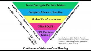 Team Approach to Assisting Patients with ACP