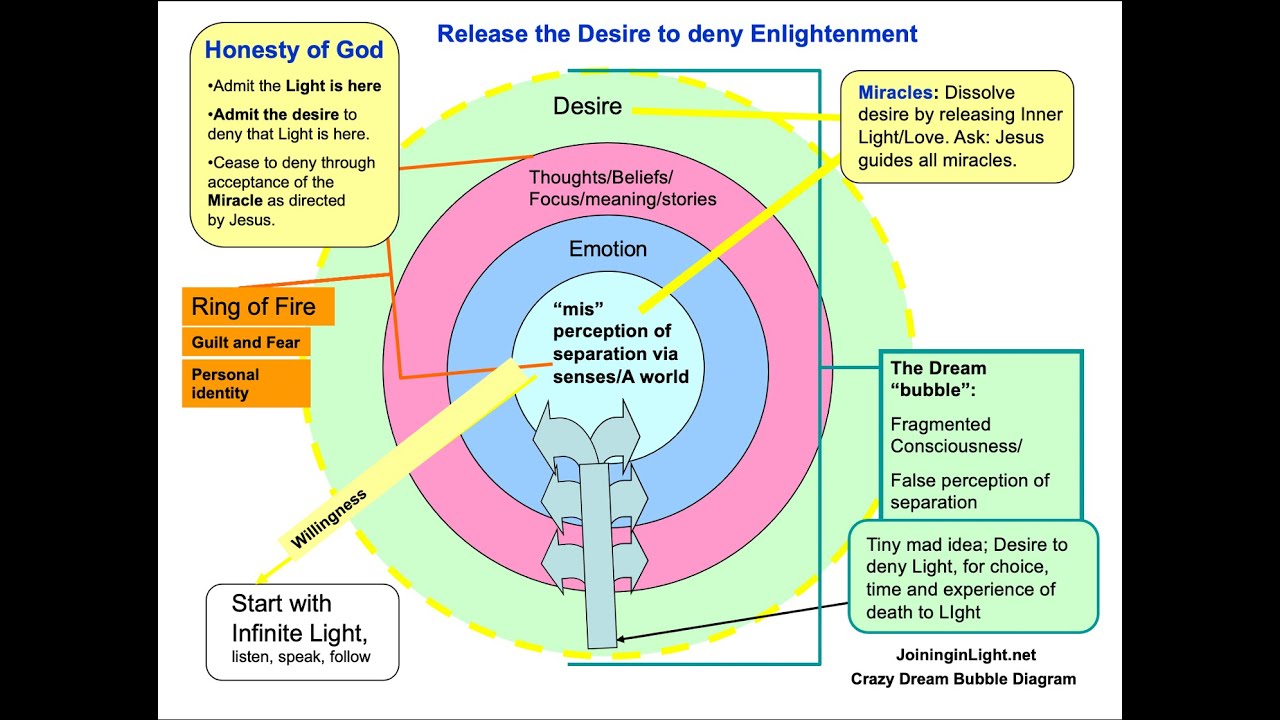 Start your spiritual awakening journey - Release desire to Miracles. ACIM Crazy dream bubble.