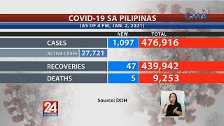 24 Oras Covid Cases Sa Pilipinas Umabot Na Sa 476916