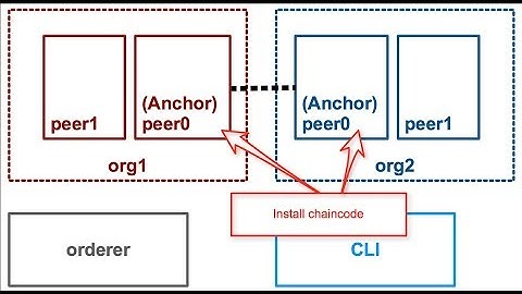 Hyperledger Fabric Build Your First Network Walkthrough