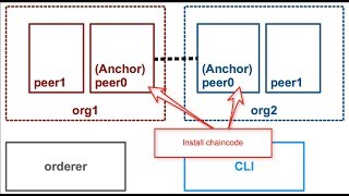 Hyperledger Fabric Build Your First Network Walkthrough