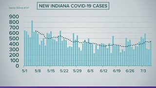 COVID-19 positivity rate increases in Indiana