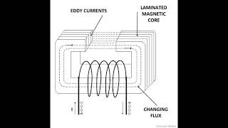 Hysteresis loss and Eddy current losses