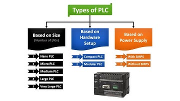 PLC Tutorial for Beginners - Programmable Logic Controller