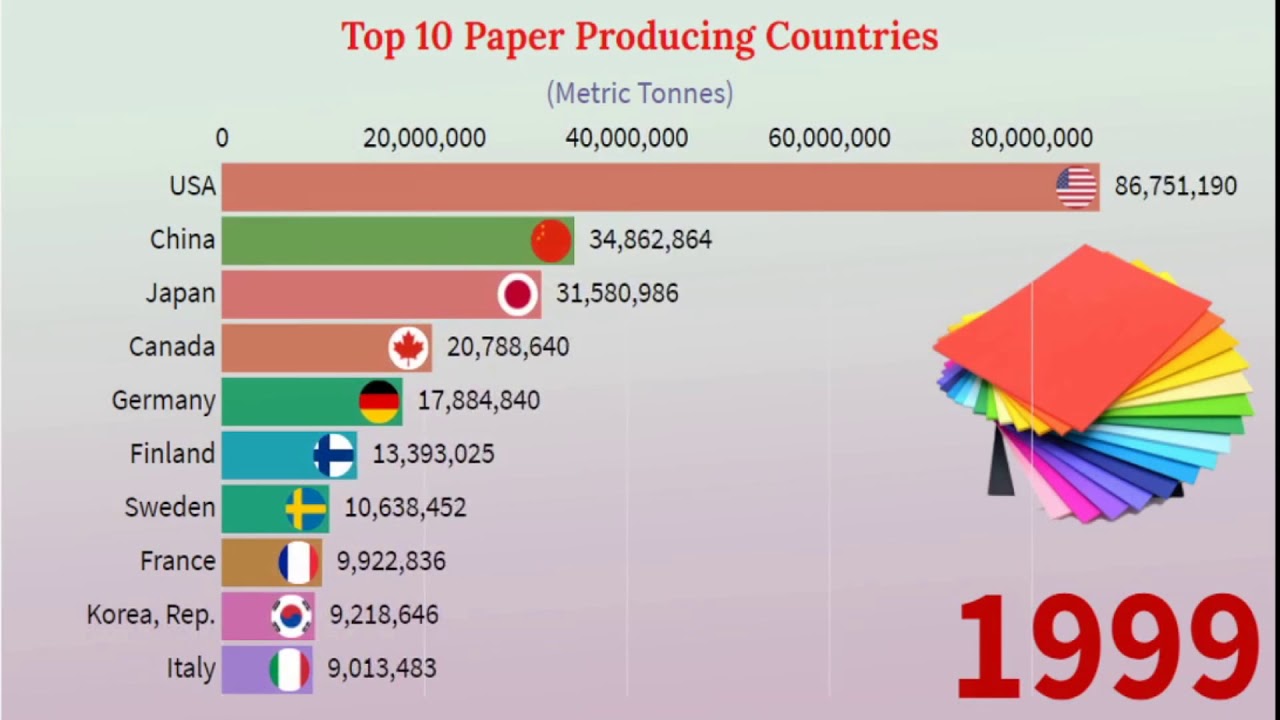 Paper Origin Country Zoomin Stats: Top 10 Paper Producing Countries In The World | Since ...