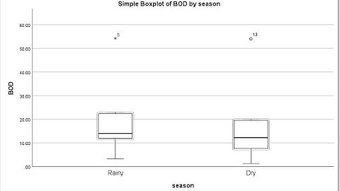 How to plot the box and whisker plot on SPSS