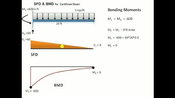 SFD and BMD for Cantilever udl (Uniformely Distributed load)