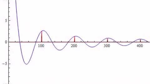 Real Part of a Green