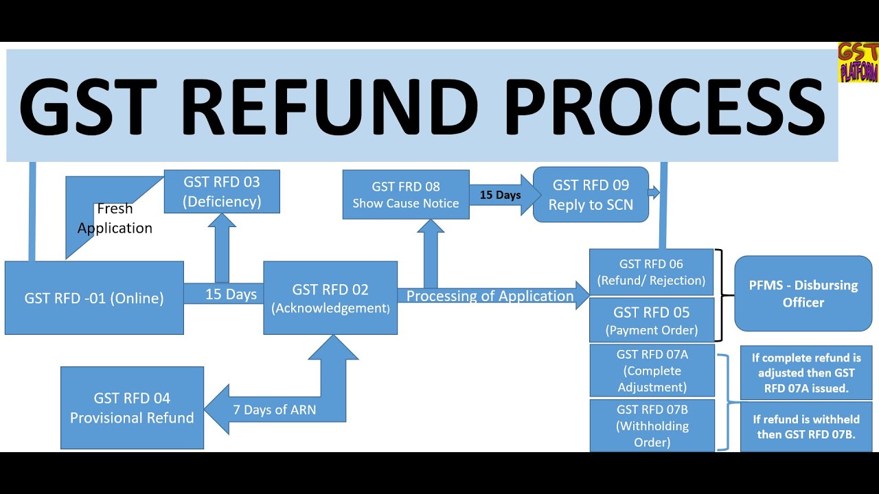 complete-online-process-for-filing-gst-refund-in-gst-rfd-01-gst-rfd-01