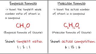 Empirical and Molecular Formula Explained! | IGCSE Chemistry