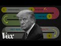 Trump Investigations and Legal Issues