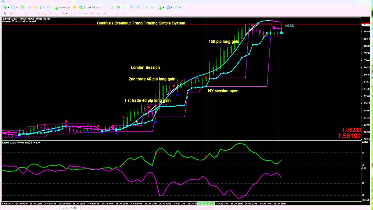 Vertigo Forex Trading: Simple, No-BS Forex Trading Systems