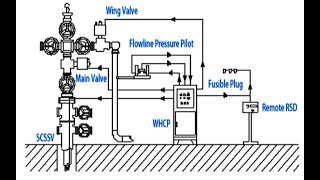 Oil and Gas Engineering (Part 2)   Wellhead and Wellhead Control Panel (WHCP)