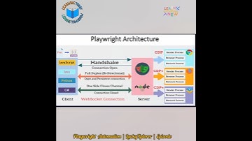 Playwright Automation Tool #luckyxplorer #playwright #automation #features #training #tool #code #QA