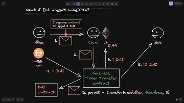 Gas-less Token Transfer