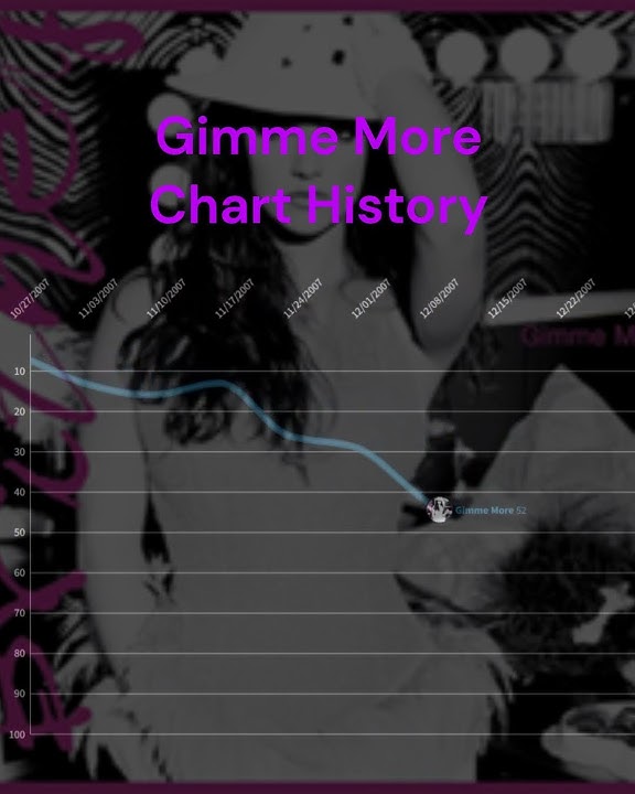 Britney Spears - Gimme More Billboard Chart History #music
