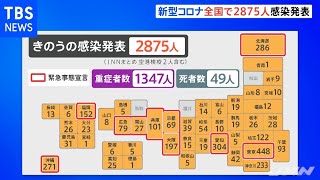 新型コロナ、全国で２８７５人感染発表