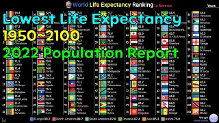 World Lowest Life Expectancy Ranking History &amp; Projection (1950~2100)