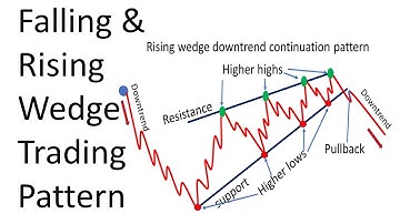 Mastering Rising and Falling Wedge Trading Patterns