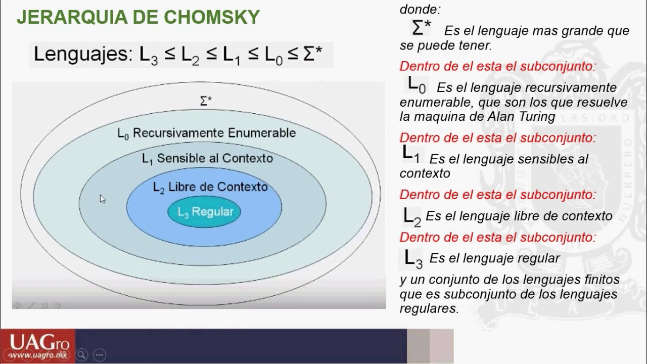 TIPOS DE LENGUAJE SEGUN NOAM CHOMSKY YouTube TIPOS DE LENGUAJE SEGUN NOAM CHOMSKY YouTube