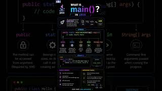 What is main in java? | Java main() Method Explained Simply ⚡ |How Java Programs Start? | Learn Java