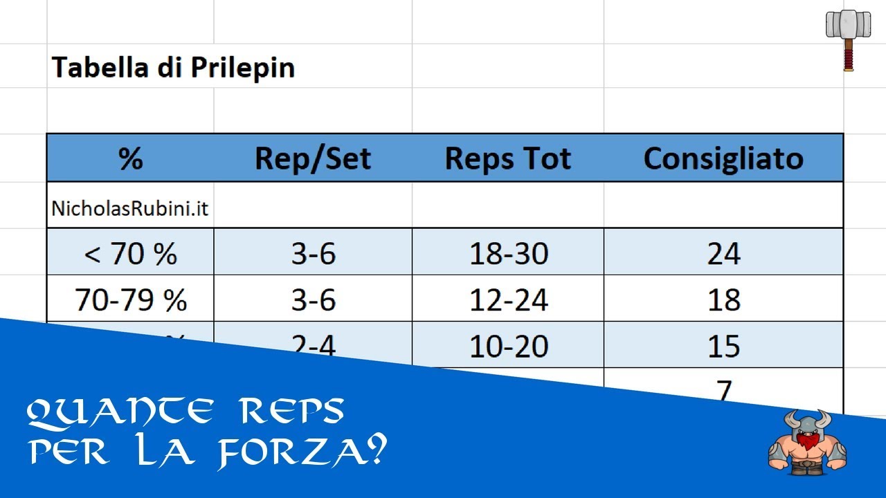 Allenamento Forza | Percentuali e Tabella di Prilepin [ ed i suoi Pregi e Difetti ]