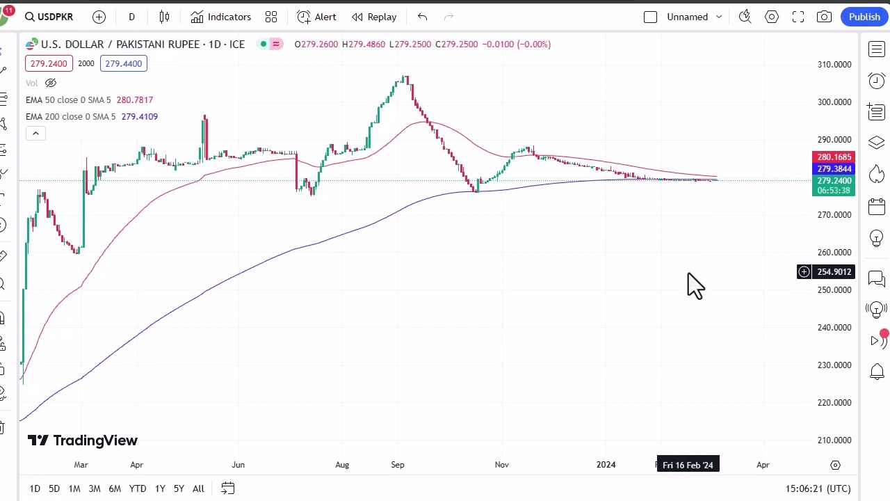 USD PKR Forecast March 6 2024 YouTube USD PKR Forecast March 6 2024 YouTube