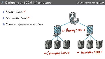 03 Administering Microsoft SCCM and Cloud Services 70 703  Designing an SCCM Infrastructure   CBT