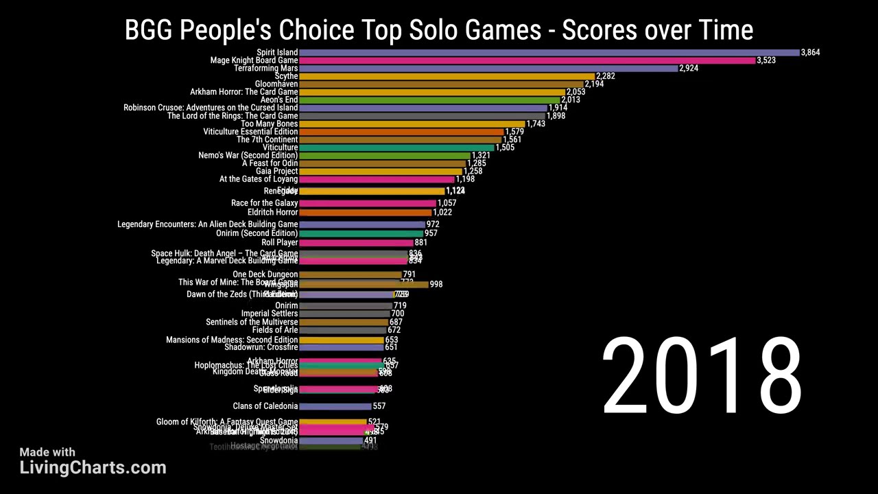 The evolution of the BGG People's Choice top 50 since 2014 | 1 Player guild