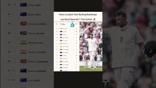 Here is Latest Test Batting Rankings:Joe Root New No.1 Test batter #breakingnews #song #cricket