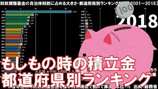 財政調整基金の自治体財政に占める大きさ・都道府県別ランキング推移