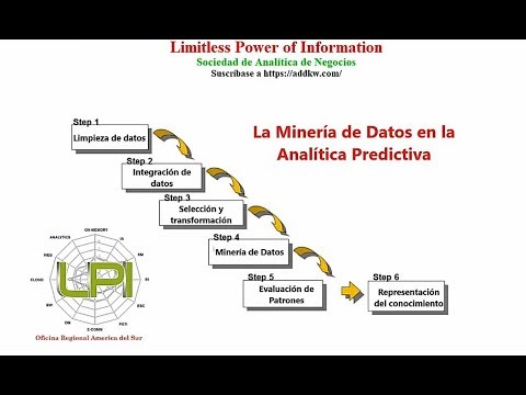 Vídeo: Què és la mineria de dades predictiva i descriptiva?