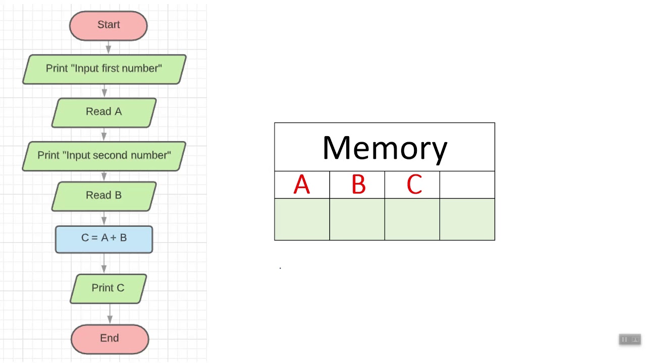 Flowcharts 2 - YouTube