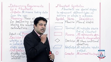Class 9 - Computer Studies - Chapter 1 - Lecture 3 Flowchart Description Its Symbols-Allied Schools