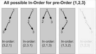 Programming Interview 44: Given pre-order traversal, print all possible binary trees' in-order