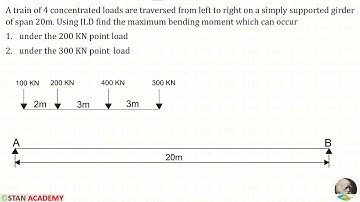 Influence Line Diagrams for Simply Supported Beams - Problem No 8  (Max BM under the point loads)