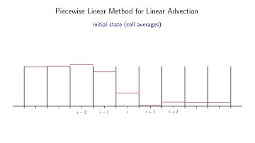 reconstruct-evolve-average for linear advection w/o limiting
