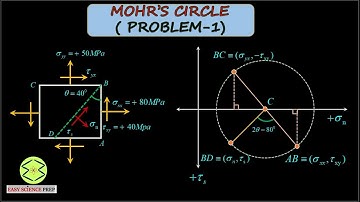 Procedure to draw Mohr
