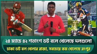 বিপিএলের মূল সমস্যা ডট বল; ২৪ ম্যাচে ডট বল খেলার রাজা ঢাকা, সবচেয়ে কম খেলেছে রাইডার্সরা | BPL