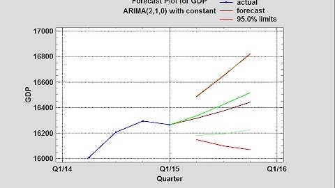 Forecasting Economic Time Series Using Statgraphics Centurion