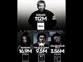 #BTS #World Biggest Fandom in the world #K-Pop Kings #Music