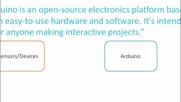 Internet Of Things interface Raspberry Pi To Windows Computer:  Introduction to Arduino