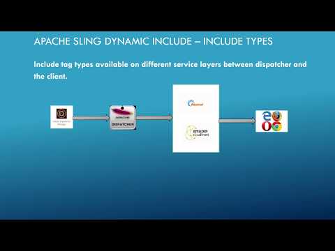 Apache sling dynamic